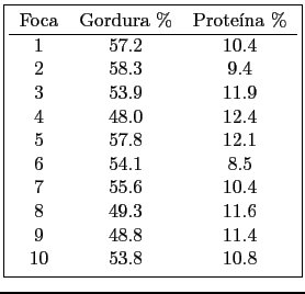 \fbox{\begin{tabular}{ccc}
Foca & Gordura \% & Prote\'ina \%  \hline
1 & 57.2 ...
...0.4 \\
8 & 49.3 & 11.6 \\
9 & 48.8 & 11.4 \\
10 & 53.8 & 10.8
\end{tabular}}