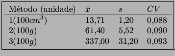 \fbox{\begin{tabular}{llll}
Mtodo (unidade) & $\bar{x}$&$s$&$CV$  \hline
$1...
... (100g)$ & 61,40&5,52&0,090 \\
$3 (100g)$&337,00&31,20&0,093\\
\end{tabular}}