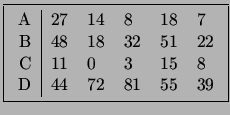 \fbox{\begin{tabular}{c\vert lllll}
A & 27 & 14 & 8 & 18 & 7 \\
B & 48 & 18 & 3...
... & 22 \\
C & 11 & 0 & 3 & 15 & 8 \\
D & 44 & 72 & 81 & 55 & 39
\end{tabular}}