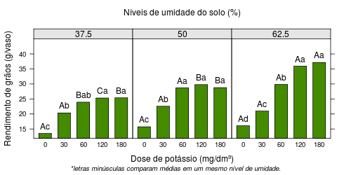 gráfico do desdobramento da interação