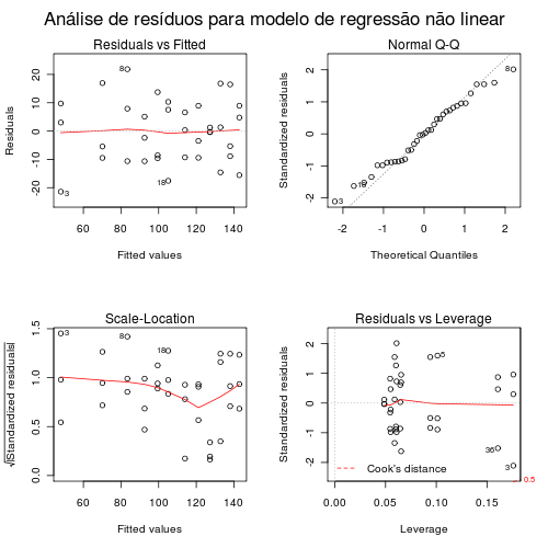 análise dos resíduos para modelo de regressão não linear