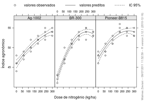 Gráfico com bandas de confiança, legenda e assinatura de autor e versão.