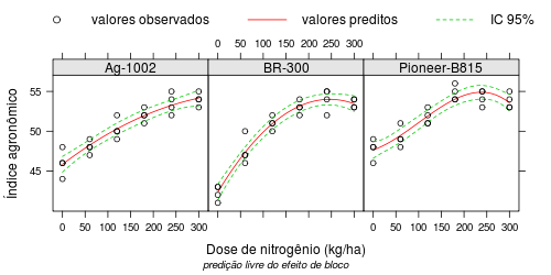Ajuste de modelos de regressão polinomial com diferentes graus para o polinômio. Para as cultivares da esquerda o polinômio é quadrático, para a da direita o polinômio é cúbico.