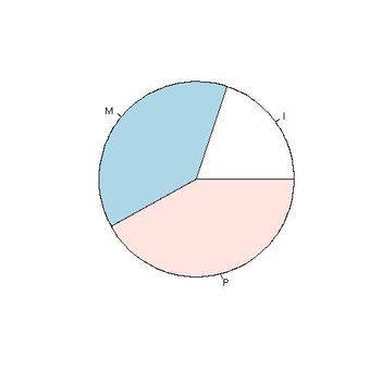 Figura 1.4: Diagrama circular para a variável Toler.