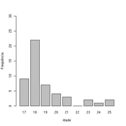 Figura 1.5: Gráfico de barras para a variável Idade.