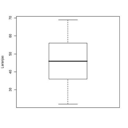 Figura 1.7: Box-plot para o número de laranjas por caixa.