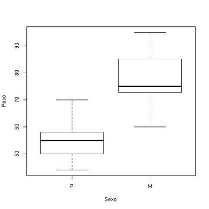 Figura 1.9: Box-plot para a variável Peso por sexo.