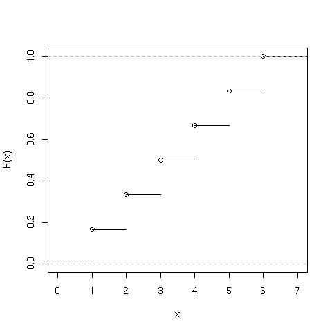 Gráfico da Função de Distribuição de Probabilidade 