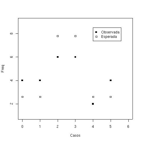 Frequências observadas x esperadas.