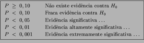 \fbox{\begin{tabular}{ll}
$P~\ge~0,10 $\ ~ & ~ No existe evidncia contra $H_0$...
...
$P~<~ 0,001$\ ~ & ~ Evidncia extremamente significativa $\ldots$\end{tabular}}