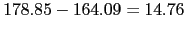 $178.85-164.09 = 14.76$