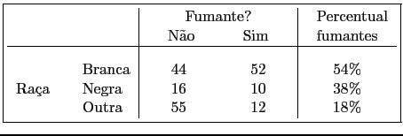 \fbox{\begin{tabular}{ll\vert cc\vert c}
  &  & \multicolumn{2}{\vert c\vert}{F...
...
Raa   & Negra & 16 & 10 & 38\% \\
  & Outra & 55 & 12 & 18\%
\end{tabular}}