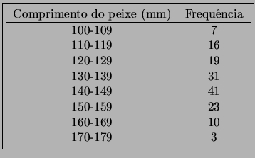 \fbox{\begin{tabular}{cc}
Comprimento do peixe (mm) & Frequncia  \hline
100-1...
...
140-149 & 41 \\
150-159 & 23 \\
160-169 & 10 \\
170-179 & 3
\end{tabular}}