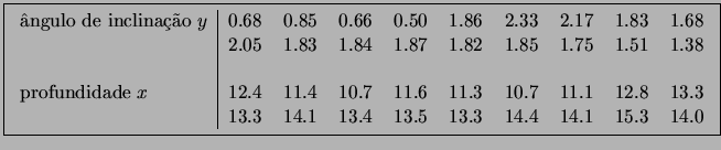 \fbox{\begin{tabular}{l\vert rrrrrrrrr}
\par
ngulo de inclinao $y$ & 0.68 &0...
...12.8&13.3 \\
&13.3&14.1&13.4&13.5&13.3&14.4&14.1&15.3&14.0
\par
\end{tabular}}