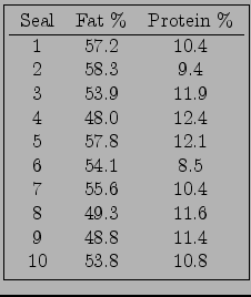 \fbox{\begin{tabular}{ccc}
Seal & Fat \% & Protein \% \\ \hline
1 & 57.2 & 10.4 ...
...0.4 \\
8 & 49.3 & 11.6 \\
9 & 48.8 & 11.4 \\
10 & 53.8 & 10.8
\end{tabular}}