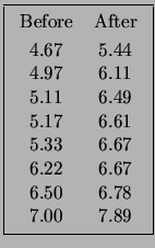 \fbox{\begin{tabular}{ccc}
Before & After  [0.5ex]
4.67 & 5.44 \\
4.97 & 6.11...
... \\
5.33 & 6.67 \\
6.22 & 6.67 \\
6.50 & 6.78 \\
7.00 & 7.89
\end{tabular}}