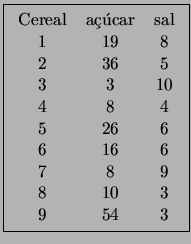 \fbox{\begin{tabular}{ccc}
Cereal & acar & sal \\
1 & 19 & 8 \\
2 & 36 & 5 \...
...26 & 6 \\
6 & 16 & 6 \\
7 & 8 & 9 \\
8 & 10 & 3 \\
9 & 54 & 3
\end{tabular}}