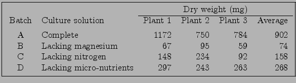 \fbox{\begin{tabular}{clrrrr}
& & \multicolumn{4}{c}{Dry weight (mg)} \\ \clin...
...92 & 158 \\
D & Lacking micro-nutrients & 297 & 243 & 263 & 268
\end{tabular}}