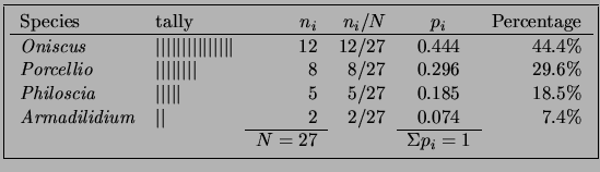 \fbox{\begin{tabular}{llrrcr}
Species & tally & $n_i$ & $n_i/N$ & $p_i$ & Per...
...%  \cline{3-3} \cline{5-5}
& & $N=27$ & & $\Sigma p_i =1$ &
\end{tabular}}