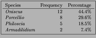 \fbox{\begin{tabular}{lrr}
Species & Frequency & Percentage  \hline
{\it Onisc...
...
{\it Philoscia} & 5 & 18.5\% \\
{\it Armadilidium} & 2 & 7.4\%
\end{tabular}}