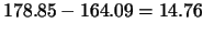 $178.85-164.09 = 14.76$