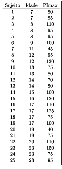 \fbox{\begin{tabular}{ccc}
Sujeito & Idade & PImax  \hline
1 & 7 & 80 \\
2 & ...
...22 & 20 & 110 \\
23 & 23 & 150 \\
24 & 23 & 75 \\
25 & 23 & 95
\end{tabular}}