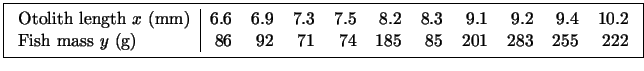 \fbox{\begin{tabular}{l\vert rrrrrrrrrr}
Otolith length $x$ (mm) & 6.6 & 6.9 & ...
...s $y$ (g) & 86 & 92 & 71 & 74 & 185 & 85 & 201 & 283 & 255 &
222
\end{tabular}}