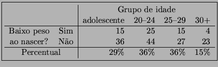 \fbox{\begin{tabular}{cc\vert rrrr}
& & \multicolumn{4}{\vert c}{Grupo de idade}...
...e
\multicolumn{2}{c\vert}{Percentual} & 29\% & 36\% & 36\% & 15\%
\end{tabular}}
