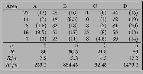 \fbox{\begin{tabular}{crrrrrrrr}
rea & \multicolumn{2}{c}{A} & \multicolumn{2}{...
...& 4.3 && 17.2 \\
$R^2/n$ && 259.2 && 884.45 && 92.45 && 1479.2
\end{tabular}}