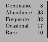 \fbox{\begin{tabular}{lr}
Dominante & 8 \\
Abundante & 33 \\
Frequente & 32 \\
Ocasional & 17 \\
Raro & 10
\end{tabular}}