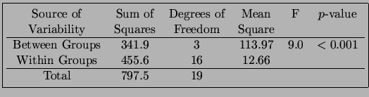 \fbox{\begin{tabular}{cccccc}
Source of & Sum of & Degrees of & Mean & F & $p$-v...
...oups & 455.6 & 16 & 12.66 & &  \hline
Total & 797.5 & 19 & & &
\end{tabular}}