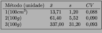 \fbox{\begin{tabular}{llll}
Mtodo (unidade) & $\bar{x}$&$s$&$CV$  \hline
$1...
... (100g)$ & 61,40&5,52&0,090 \\
$3 (100g)$&337,00&31,20&0,093\\
\end{tabular}}