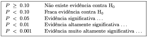 \fbox{\begin{tabular}{ll}
$P \ge 0.10$  &  No existe evidncia contra H$_0$\...
... < 0.001$  &  Evidncia muito altamente significativa $\ldots$
\end{tabular}}