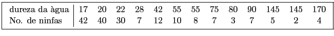 \fbox{\begin{tabular}{l\vert ccccccccccccc}
dureza da gua & 17 & 20 & 22 & 28 &...
... ninfas & 42 & 40 & 30 & 7 & 12 & 10 & 8 & 7 & 3
& 7 & 5 & 2 & 4
\end{tabular}}