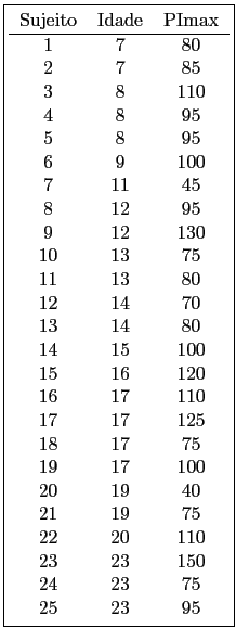 \fbox{\begin{tabular}{ccc}
Sujeito & Idade & PImax  \hline
1 & 7 & 80 \\
2 & ...
...22 & 20 & 110 \\
23 & 23 & 150 \\
24 & 23 & 75 \\
25 & 23 & 95
\end{tabular}}