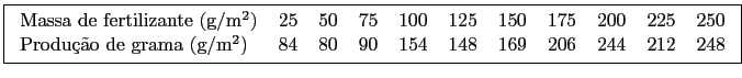 \fbox{\begin{tabular}{lcccccccccc}
Massa de fertilizante (g$/$m$^2$) & 25 & 50 &...
...$m$^2$) & 84 & 80 & 90 & 154 & 148 & 169 & 206 & 244 & 212 & 248
\end{tabular}}