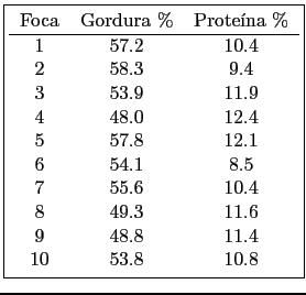 \fbox{\begin{tabular}{ccc}
Foca & Gordura \% & Prote\'ina \%  \hline
1 & 57.2 ...
...0.4 \\
8 & 49.3 & 11.6 \\
9 & 48.8 & 11.4 \\
10 & 53.8 & 10.8
\end{tabular}}