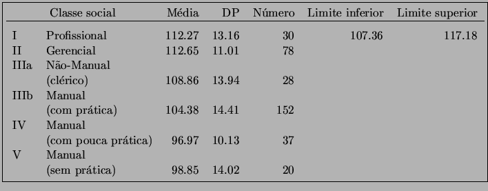 \fbox{\begin{tabular}{llrrrrr}
\multicolumn{2}{c}{Classe social} & Mdia & DP &...
...10.13&37 & & \\
V&Manual &(sem prtica)&98.85&14.02&20 & & \\
\end{tabular}}