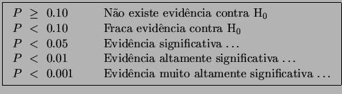 \fbox{\begin{tabular}{ll}
$P \ge 0.10$  &  No existe evidncia contra H$_0$\...
...P < 0.001$  &  Evidncia muito altamente significativa $\ldots$\end{tabular}}