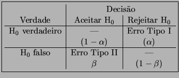 \fbox{\begin{tabular}{c\vert c\vert c}
  & \multicolumn{2}{c}{Deciso} \\
Verda...
...
H$_0$ falso & Erro Tipo II & - \\
  & $\beta$ & ($1-\beta$)
\end{tabular}}