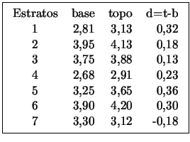 \fbox{\begin{tabular}{crrr}
Estratos & base & topo& d=t-b \\
1&2,81&3,13&0,32\...
...0,23\\
5&3,25&3,65&0,36\\
6&3,90&4,20&0,30\\
7&3,30&3,12&-0,18
\end{tabular}}