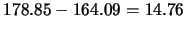 $178.85- 164.09 = 14.76$