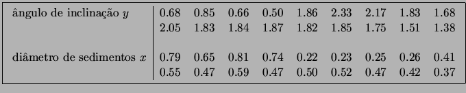 \fbox{\begin{tabular}{l\vert rrrrrrrrr}
\par
ngulo de inclinao $y$ & 0.68 &0...
...0.41\\
& 0.55 &0.47& 0.59& 0.47& 0.50& 0.52& 0.47
&0.42& 0.37
\end{tabular}}