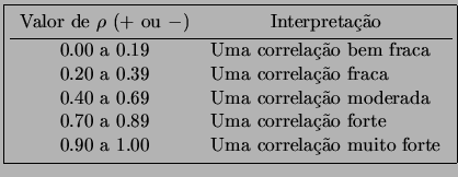 \fbox{\begin{tabular}{cl}
Valor de $\rho$ ($+$ ou $-$) & \multicolumn{1}{c}{In...
...Uma correlao forte \\
0.90 a 1.00 & Uma correlao muito forte
\end{tabular}}