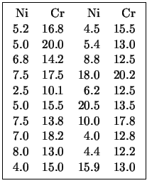 \fbox{\begin{tabular}{rrrr}
Ni&Cr&Ni&Cr\\
5.2&16.8&4.5&15.5\\
5.0&20.0&5.4&13....
...8\\
7.0&18.2&4.0&12.8\\
8.0&13.0&4.4&12.2\\
4.0&15.0&15.9&13.0
\end{tabular}}