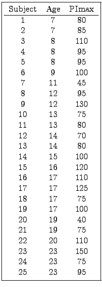 \fbox{\begin{tabular}{ccc}
Subject & Age & PImax \\ \hline
1 & 7 & 80 \\
2 & 7 ...
...22 & 20 & 110 \\
23 & 23 & 150 \\
24 & 23 & 75 \\
25 & 23 & 95
\end{tabular}}