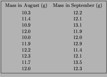 \fbox{\begin{tabular}{cc}
Mass in August (g) & Mass in September (g)  [0.5ex]
...
... \\
12.2 & 11.4 \\
12.3 & 12.1 \\
11.7 & 13.5 \\
12.0 & 12.3
\end{tabular}}