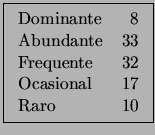 \fbox{\begin{tabular}{lr}
Dominante & 8 \\
Abundante & 33 \\
Frequente & 32 \\
Ocasional & 17 \\
Raro & 10
\end{tabular}}