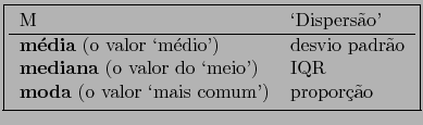 \fbox{\begin{tabular}{ll}
M & \lq Disperso'  \hline
{\bf mdia} (o valor \lq mdio...
... \lq meio') & IQR \\
{\bf moda} (o valor \lq mais comum')&proporo\\
\end{tabular}}