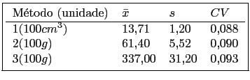 \fbox{\begin{tabular}{llll}
Mtodo (unidade) & $\bar{x}$&$s$&$CV$  \hline
$1...
... (100g)$ & 61,40&5,52&0,090 \\
$3 (100g)$&337,00&31,20&0,093\\
\end{tabular}}